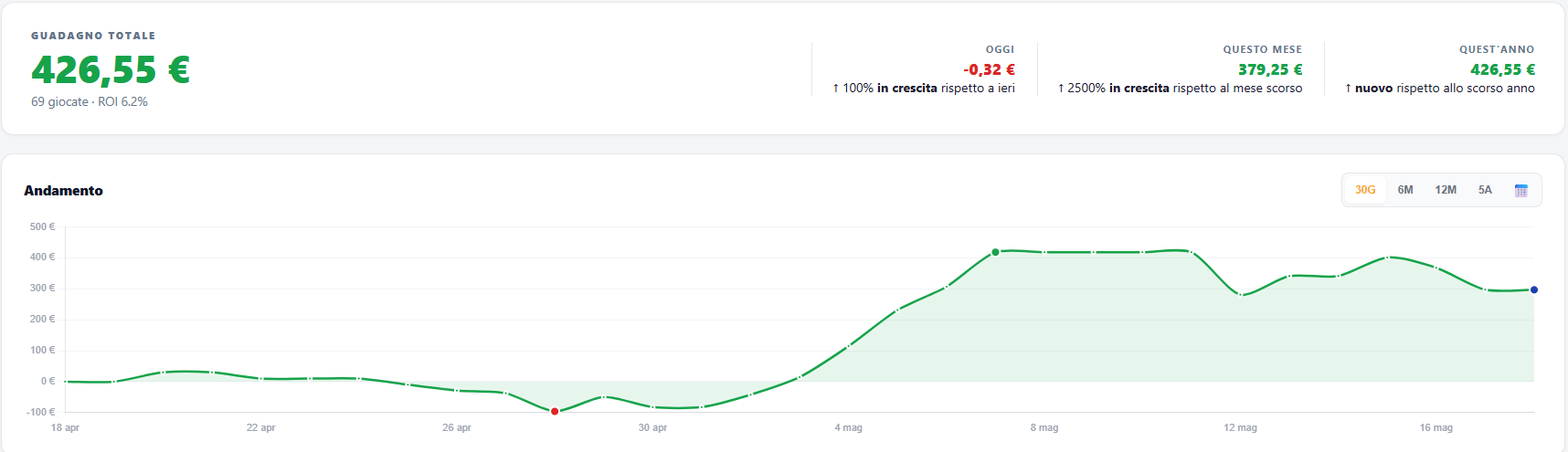 Profit Tracker Betlify — €426,55 di guadagno totale in un mese di Matched Betting